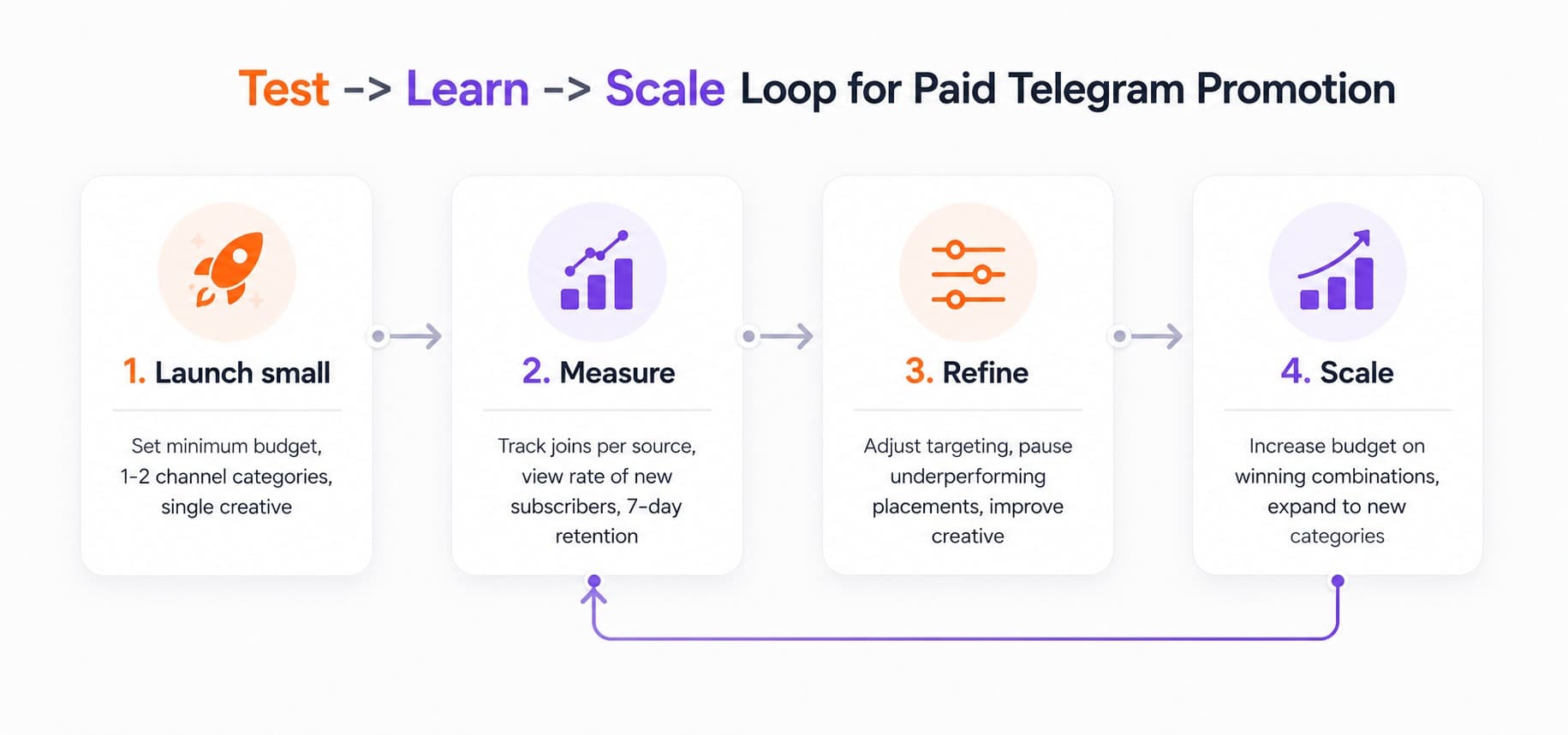 Test-Learn-Scale Loop for Paid Telegram Promotion