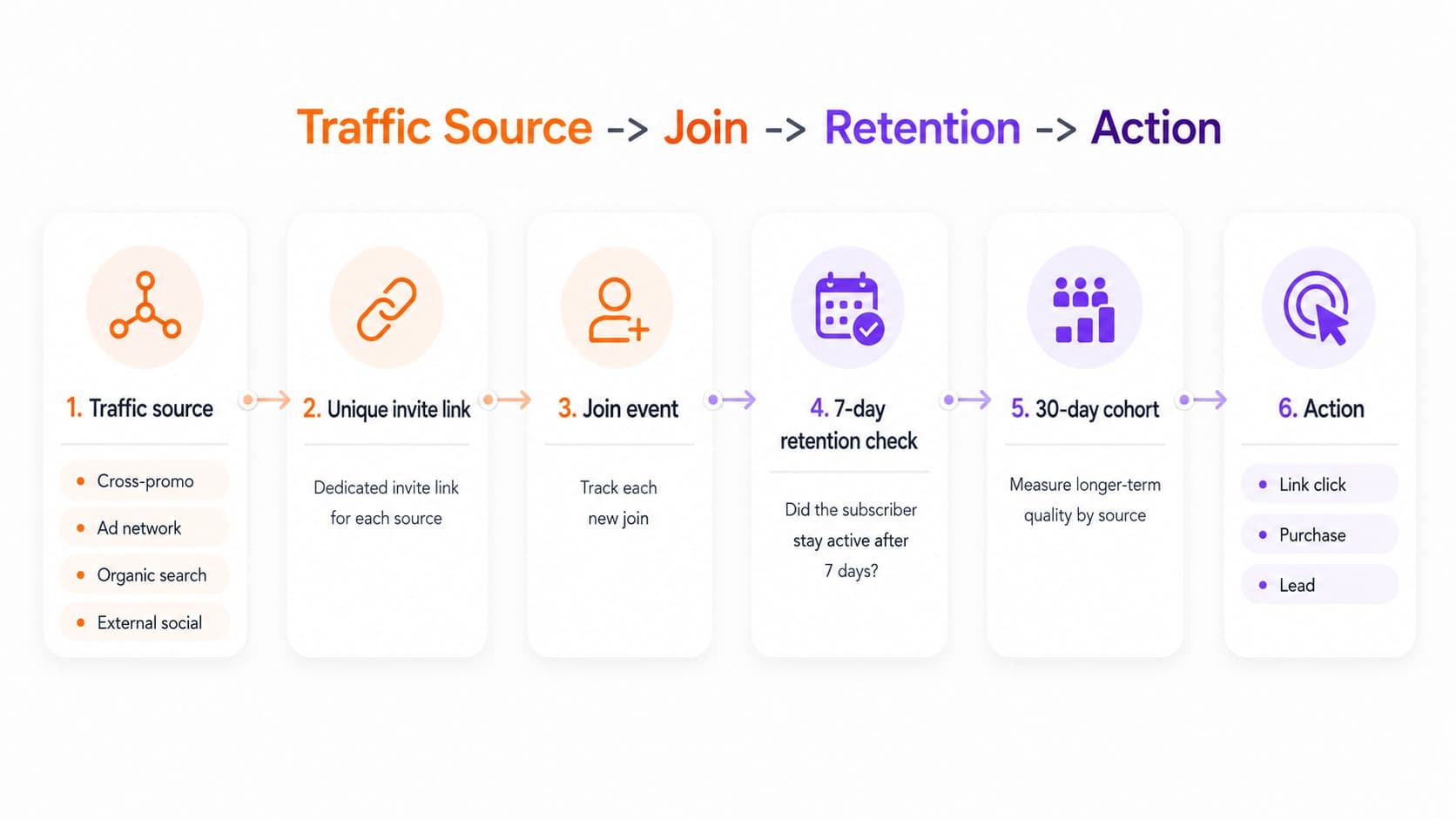 Traffic Source-Join-Retention-Action