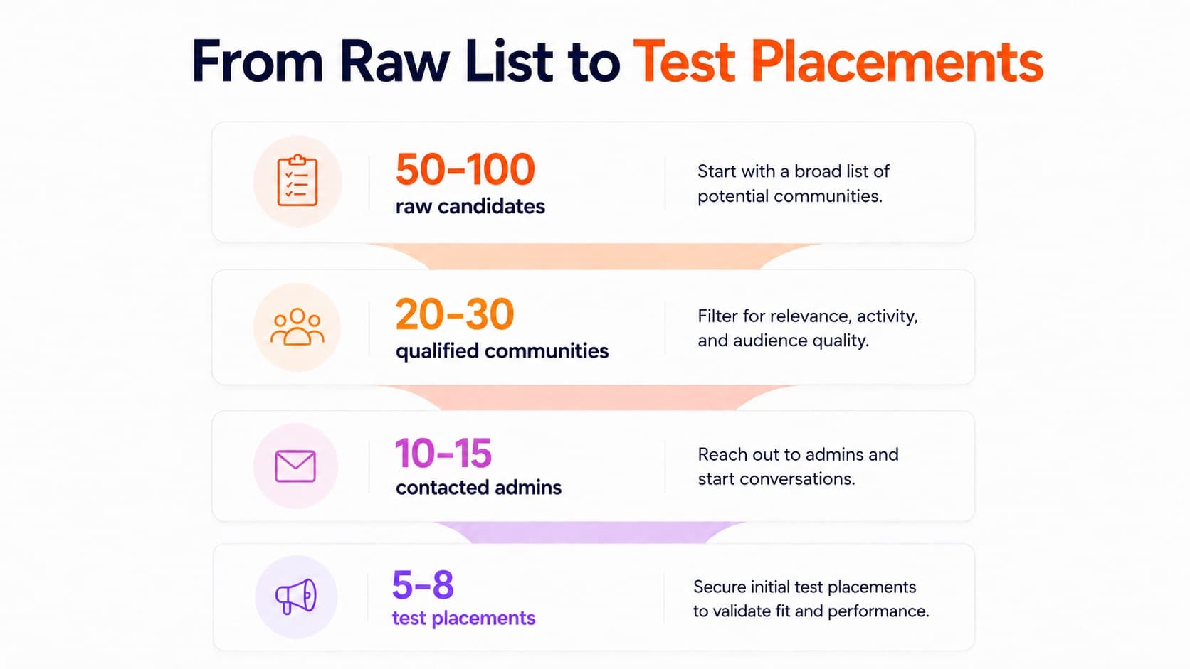 From Raw List to Test Placements