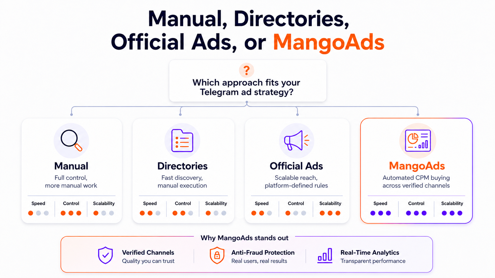 Manual, Directories, Official Ads, or MangoAds