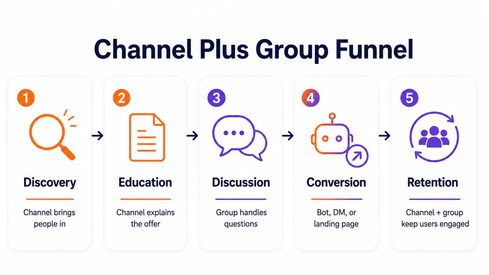 Channel Plus Group Funnel