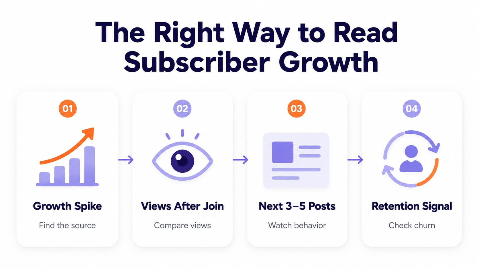 The Right Way to Read Subscriber Growth