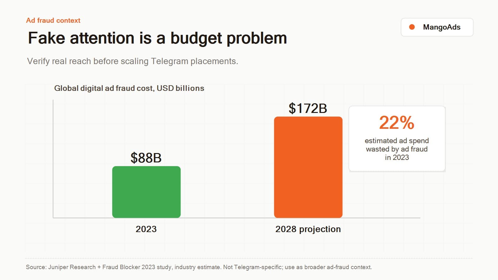 Bar chart comparing estimated global digital ad fraud cost of $88B in 2023 with a $172B projection for 2028, plus a callout that 22% of online ad spend was estimated wasted by ad fraud.