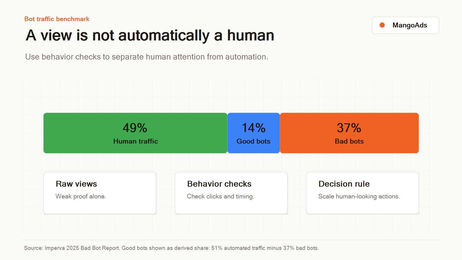 Stacked bar showing 49% human traffic, 14% good bots, and 37% bad bots, based on Imperva's 2025 Bad Bot Report.