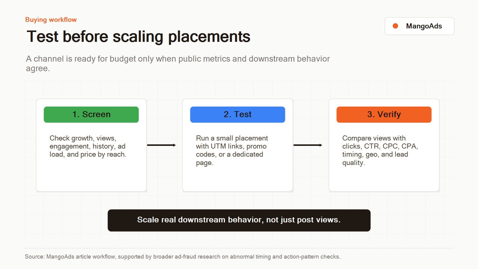 Three-step workflow for Telegram ad buying: screen, test, verify, followed by a scale-only-if-real-behavior rule.