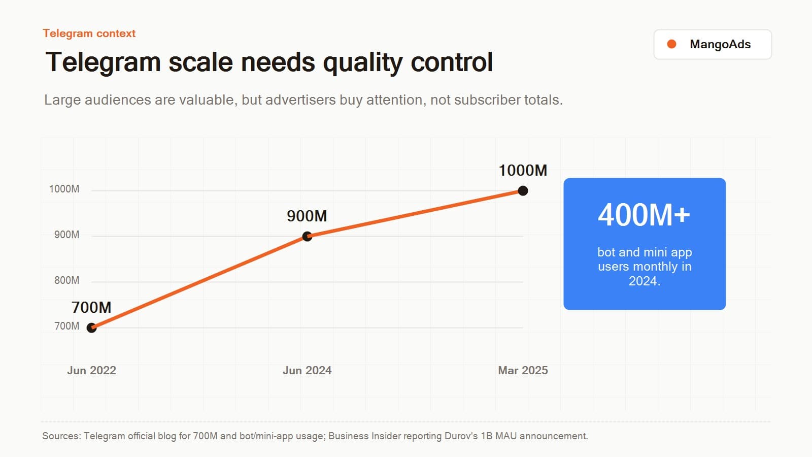 Line chart showing Telegram monthly active users rising from 700M in June 2022 to 900M in June 2024 and 1B in March 2025, with a side callout for 400M monthly bot and mini app users.